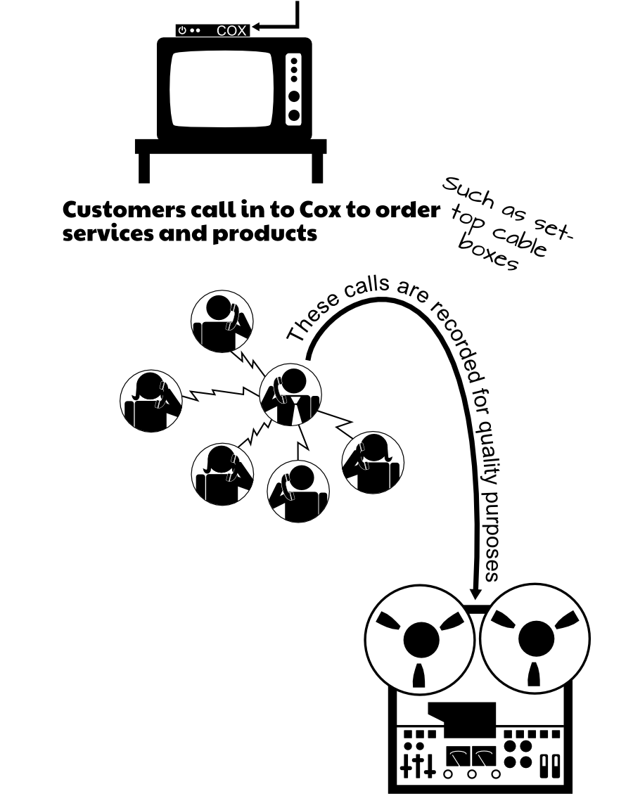 These calls are recorded for quality purposes Customers call in to Cox to order services and products Such as set- top cable boxes