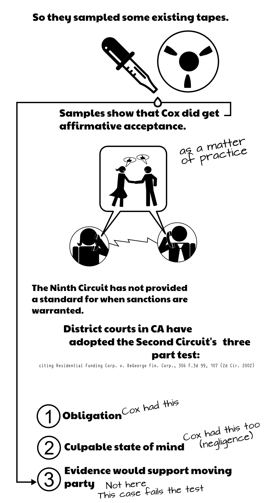 So they sampled some existing tapes. Samples show that Cox did get affirmative acceptance. The Ninth Circuit has not provided a standard for when sanctions are warranted. District courts in CAhave adoptedthe Second Circuit's three part test: Obligation Culpable state of mind Evidence would support moving party 2 3 citing Residential Funding Corp. v. DeGeorge Fin. Corp., 306 F.3d 99, 107 (2d Cir. 2002) 1 as a matter of practice Cox had this Cox had this too (negligence) Not here This case fails the test