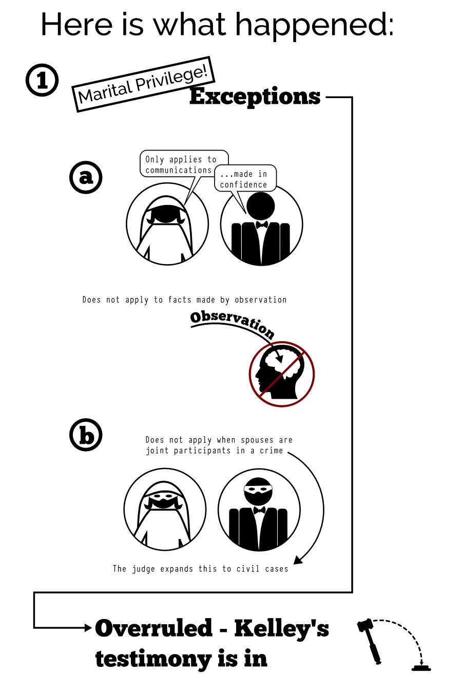 Here is what happened: false intentional material Exceptions Marital Privilege! ...made in confidence Only applies to communications Observation Does not apply to facts made by observation a b Does not apply when spouses are joint participants in a crime The judge expands this to civil cases