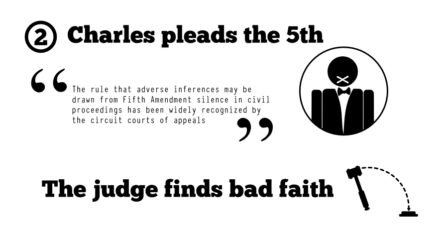 Charles pleads the 5th x The rule that adverse inferences may be drawn from Fifth Amendment silence in civil proceedings has been widely recognized by the circuit courts of appeals The judge finds bad faith