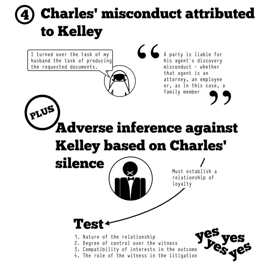 Charles' misconduct attributed to Kelley I ensure you that my responses are 100% accurate Through her lawyer... I turned over the task of my husband the task of producing the requested documents. A party is liable for his agents discovery misconduct - whether that agent is an attorney, an employee or, as in this case, a family member x Adverse inference against Kelley based on Charles' silence PLUS Must establish a relationship of loyalty 1. Nature of the relationship 2. Degree of control over the witness 3. Compatibility of interests in the outcome 4. The role of the witness in the litigation Test yes yes yesye