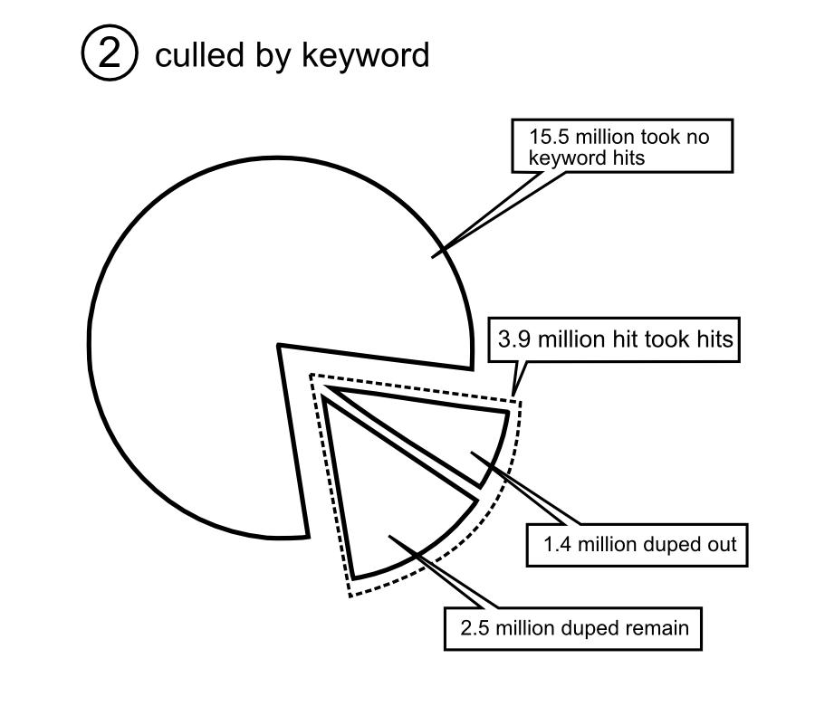 15.5 million took no keyword hits 1.4 million duped out collected 19.5 million docs responsive sampling 3.9 million hit took hits 3 1 2 culled by keyword 4 TAR on 2.5 million deduped keyword docs IN RE: BIOMET M2a MAGNUM HIP ) IMPLANT PRODUCTS LIABILITY ) LITIGATION (MDL 2391) Here is what did: this is multidistrict litigation Plaintiff steering committee don't like it. is defendant did that stuff before centralization to satisfy discovery in pending cases They want TAR applied to entire set not just the keyword hits litigation bus What Biomet has done complies fully with the requirements of Federal Rules of Civil Procedure 26(b) and 34(b)(2). 1 you're invited invited plaintiff to contributed keywords (plaintiff declined) 2 starting over would entail a cost in the low seven-figures. 3 ...a comparatively modest number of documents would be found. based on sampling cases are now centralized NOTICE 4 offered to produce the non-privileged non-responsive documents from the 2.5 million if the Steering Committee wishes production of documents that can be identified only through re-commenced processing, predictive coding, review, and production, [it] will have to bear the expense. (N.D. Ind. Apr. 18, 2013) TAR = technology assisted review, aka predictive coding approach has tainted the process original 19.5 million documents 1.37% to 2.47% responsive 1.55% to 1.33% responsive 15.5 million no keyword documents 16% responsive 2.5 million deduplicated keyword documents 1.4 million deduplicated not sampled 2.5 million duped remain