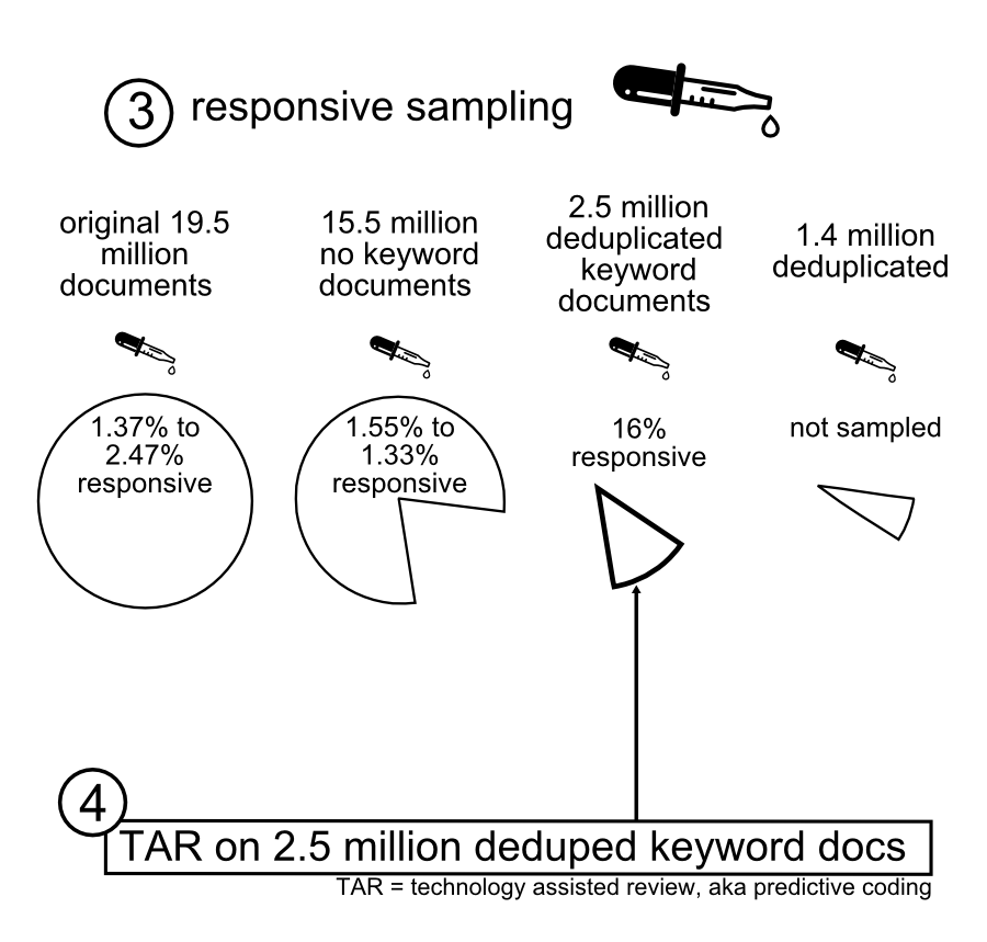 15.5 million took no keyword hits 1.4 million duped out collected 19.5 million docs responsive sampling 3.9 million hit took hits 3 1 2 culled by keyword 4 TAR on 2.5 million deduped keyword docs IN RE: BIOMET M2a MAGNUM HIP ) IMPLANT PRODUCTS LIABILITY ) LITIGATION (MDL 2391) Here is what did: this is multidistrict litigation Plaintiff steering committee don't like it. is defendant did that stuff before centralization to satisfy discovery in pending cases They want TAR applied to entire set not just the keyword hits litigation bus What Biomet has done complies fully with the requirements of Federal Rules of Civil Procedure 26(b) and 34(b)(2). 1 you're invited invited plaintiff to contributed keywords (plaintiff declined) 2 starting over would entail a cost in the low seven-figures. 3 ...a comparatively modest number of documents would be found. based on sampling cases are now centralized NOTICE 4 offered to produce the non-privileged non-responsive documents from the 2.5 million if the Steering Committee wishes production of documents that can be identified only through re-commenced processing, predictive coding, review, and production, [it] will have to bear the expense. (N.D. Ind. Apr. 18, 2013) TAR = technology assisted review, aka predictive coding approach has tainted the process original 19.5 million documents 1.37% to 2.47% responsive 1.55% to 1.33% responsive 15.5 million no keyword documents 16% responsive 2.5 million deduplicated keyword documents 1.4 million deduplicated not sampled 2.5 million duped remain