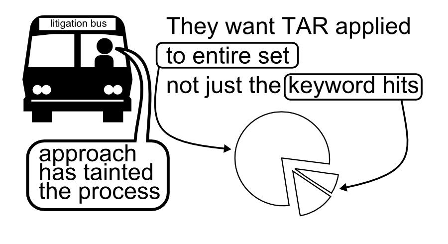 Plaintiff steering committee don't like it. is defendant did that stuff before centralization to satisfy discovery in pending cases They want TAR applied to entire set not just the keyword hits litigation bus What Biomet has done complies fully with the requirements of Federal Rules of Civil Procedure 26(b) and 34(b)(2). 1 you're invited invited plaintiff to contributed keywords (plaintiff declined) 2 starting over would entail a cost in the low seven-figures. 3 ...a comparatively modest number of documents would be found. based on sampling cases are now centralized NOTICE 4 offered to produce the non-privileged non-responsive documents from the 2.5 million if the Steering Committee wishes production of documents that can be identified only through re-commenced processing, predictive coding, review, and production, [it] will have to bear the expense. (N.D. Ind. Apr. 18, 2013) TAR = technology assisted review, aka predictive coding approach has tainted the process