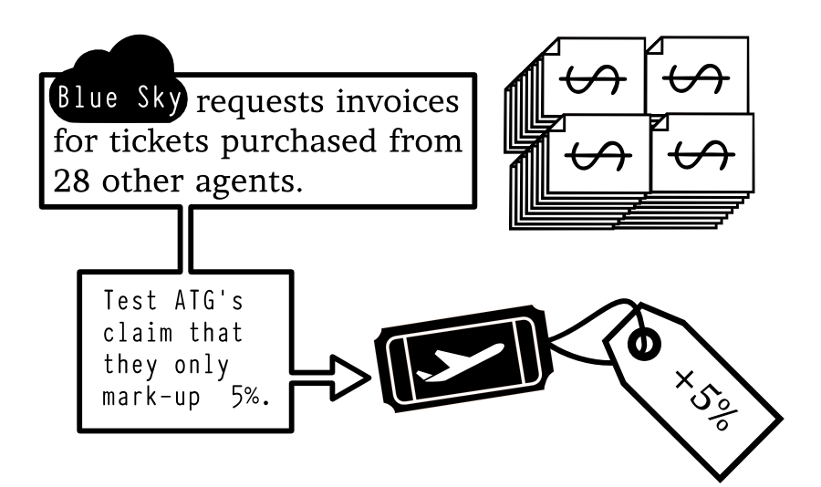 Blue Sky requests invoices for tickets purchased from 28 other agents. Test ATG's claim that they only mark-up 5%. $ $ $ $ $ $ $ $ $ $ +5%