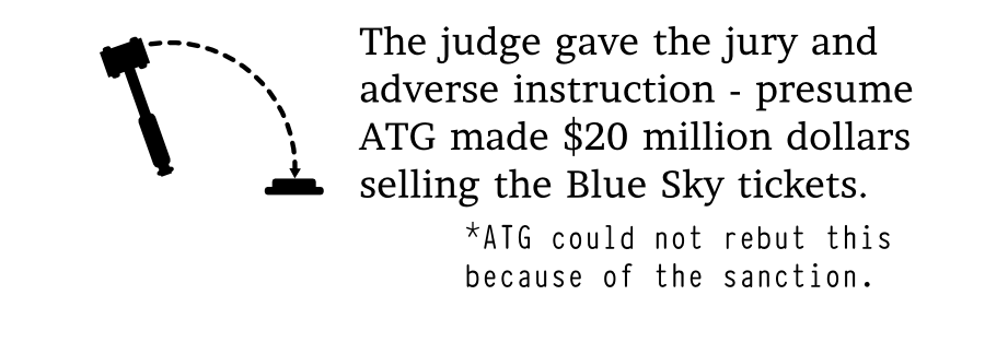 The judge gave the jury and adverse instruction - presume ATG made $20 million dollars selling the Blue Sky tickets. ATG filed Rule 72 objections. District court denied objections and affirmed adverse instruction. *Such as - you can't argue that you only make 5% profit. *ATG could not rebut this because of the sanction.