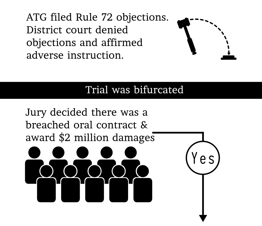 Trial was bifurcated Jury decided there was a breached oral contract & award $2 million damages Yes