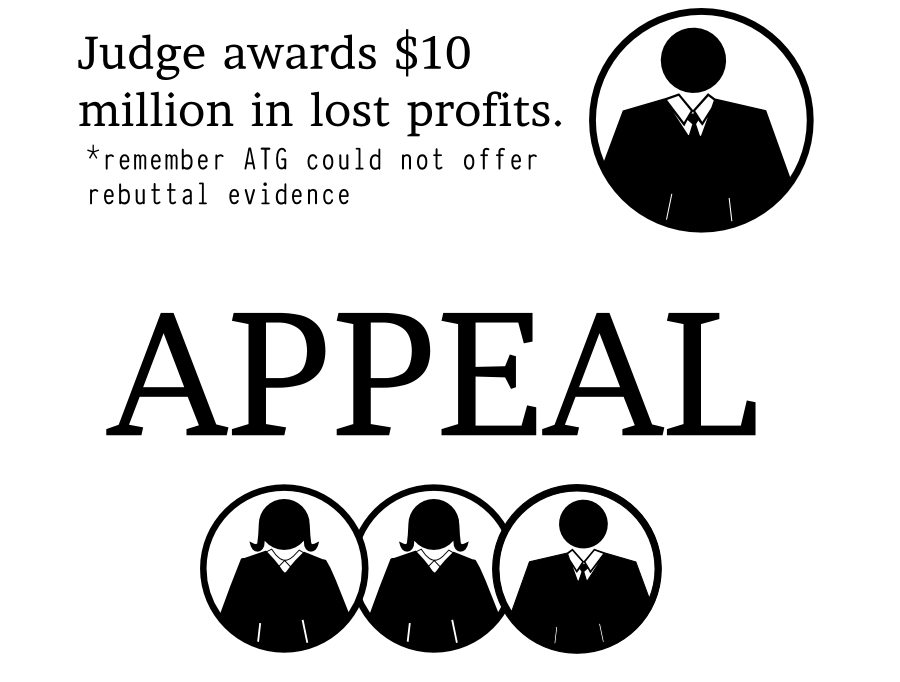 Judge awards $10 million in lost profits. *remember ATG could not offer rebuttal evidence APPEAL