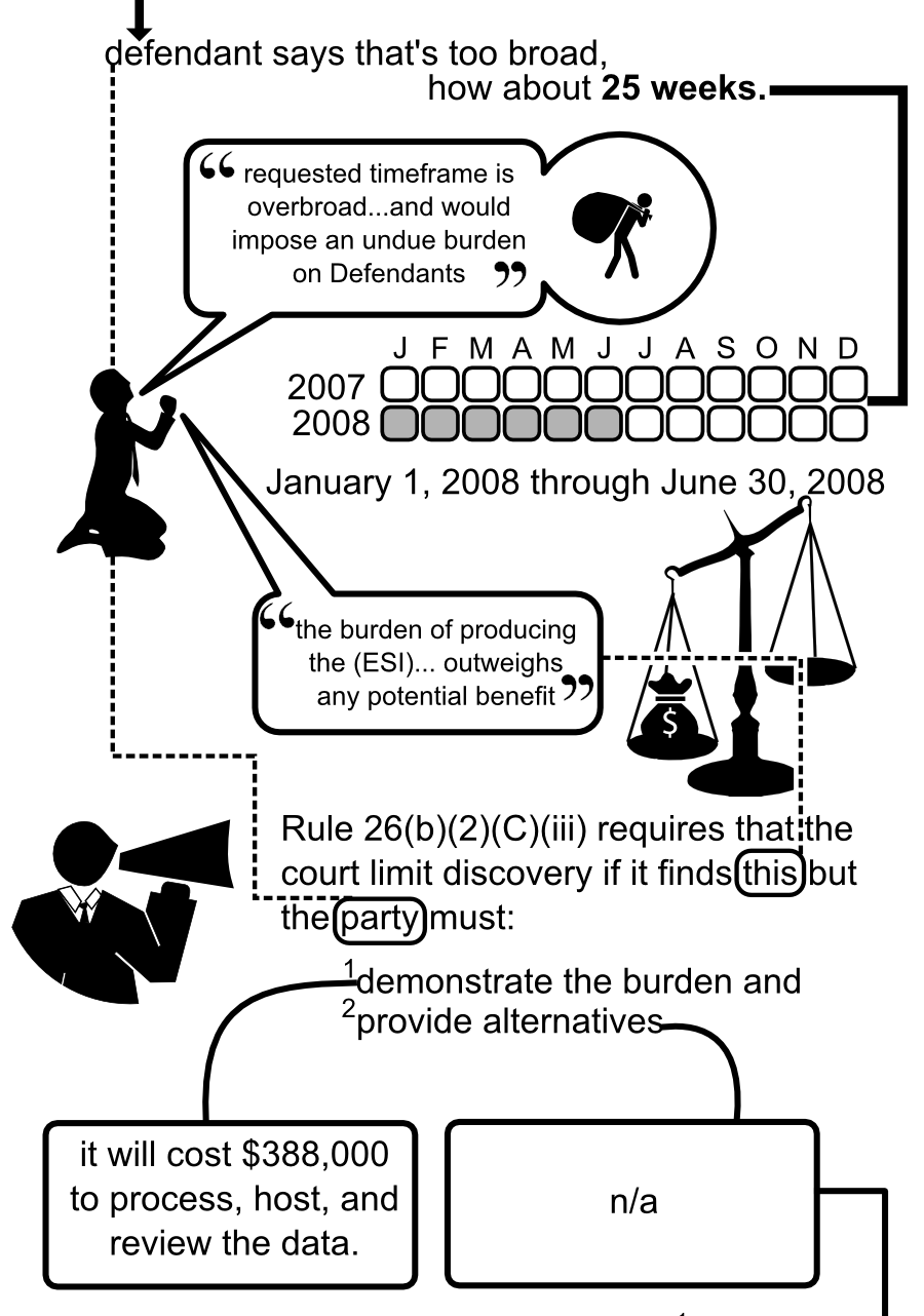 January 1, 2008 through June 30, 2008 requested timeframe is overbroad...and would impose an undue burden on Defendants J F M A M J J A S ON D 2007 2008 defendant says that's too broad, how about 25 weeks. the burden of producing the (ESI)... outweighs any potential benefit Rule 26(b)(2)(C)(iii) requires that the court limit discovery if it finds this but the party must: 1 2 demonstrate the burden and provide alternatives it will cost $388,000 to process, host, and review the data. n/a