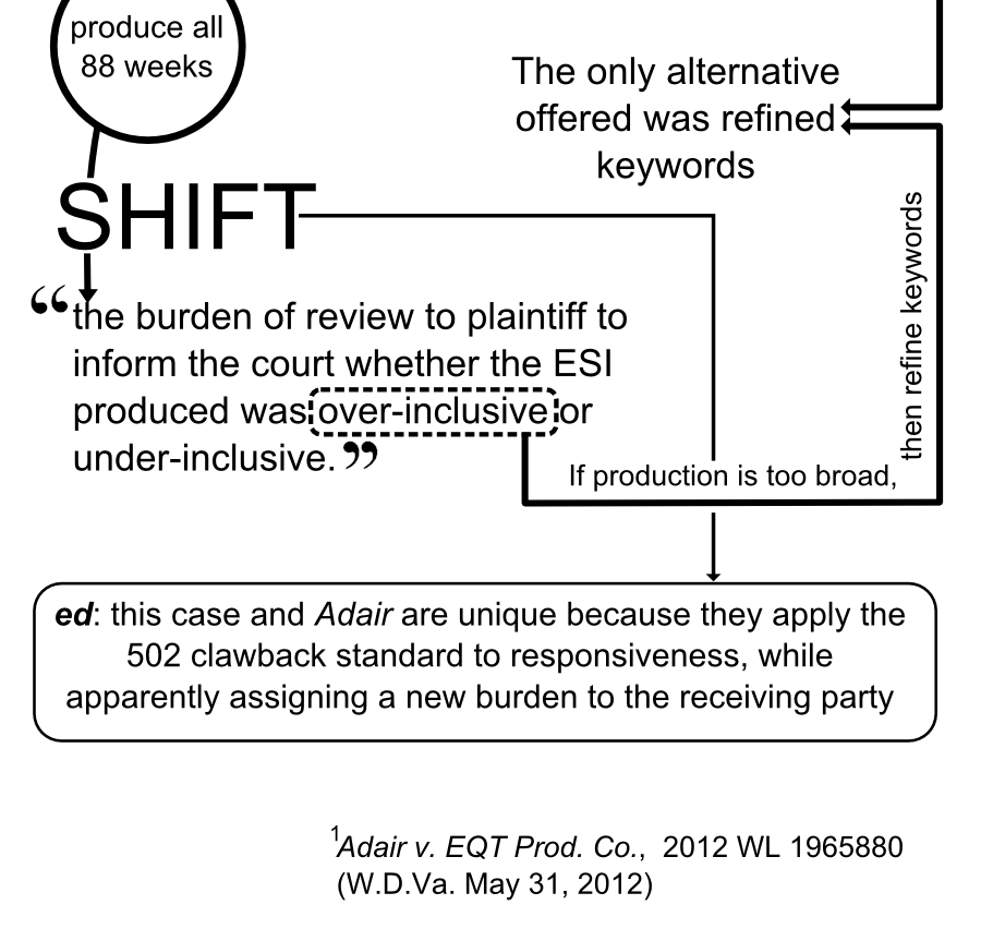 Adair v. EQT Prod. Co., 2012 WL 1965880 (W.D.Va. May 31, 2012) The only alternative offered was refined keywords the burden of review to plaintiff to inform the court whether the ESI produced was over-inclusive or under-inclusive. SHIFT If production is too broad, then refine keywords produce all 88 weeks 1 ed: this case and Adairare unique because they apply the 502 clawback standard to responsiveness, while apparently assigning a new burden to the receiving party