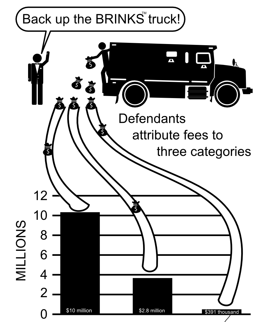 Back up the BRINKS truck! TM 0 2 4 6 8 10 12 MILLIONS Defendants attribute fees to three categories $10 million $2.8 million $391 thousand