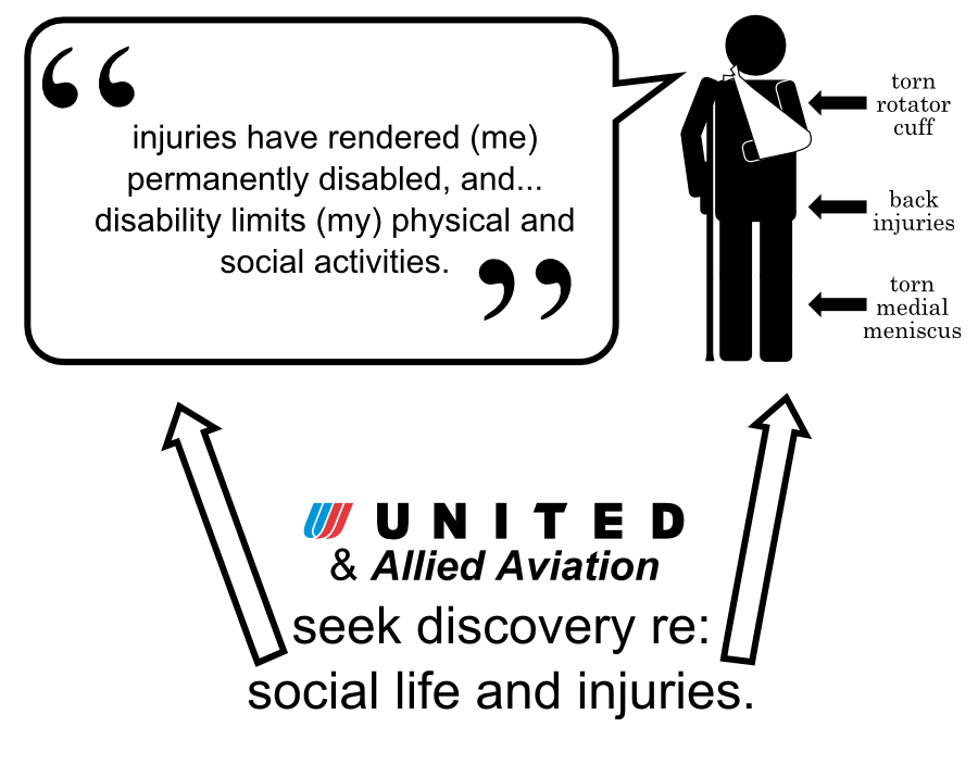 torn rotator cuff torn medial meniscus back injuries injuries have rendered (me) permanently disabled, and... disability limits (my) physical and social activities. & Allied Aviation seek discovery re: social life and injuries.