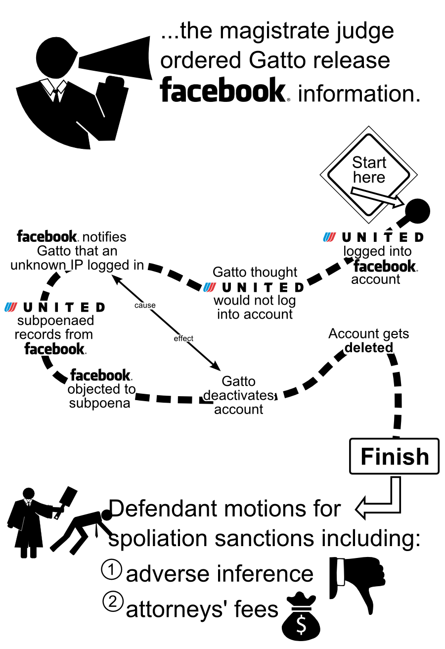 ...the magistrate judge ordered Gatto release objected to subpoena logged into account Gatto deactivates account Account gets deleted subpoenaed records from Start here Gatto thought would not log into account Finish Defendant motions for spoliation sanctions including: adverse inference attorneys' fees 1 2 Spoiler Alert: yes to inference no to fees don't read this box notifies Gatto that an unknown IP logged in effect cause information.