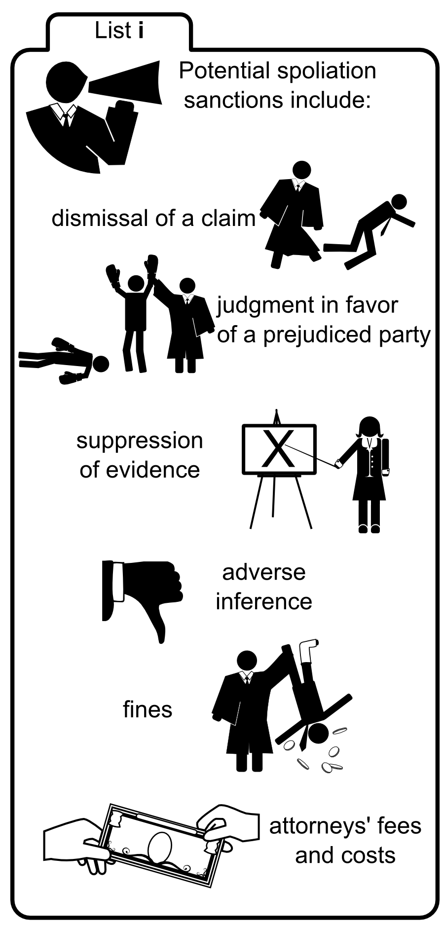 Potential spoliation sanctions include: dismissal of a claim judgment in favor of a prejudiced party suppression of evidence adverse inference fines attorneys' fees and costs X List i