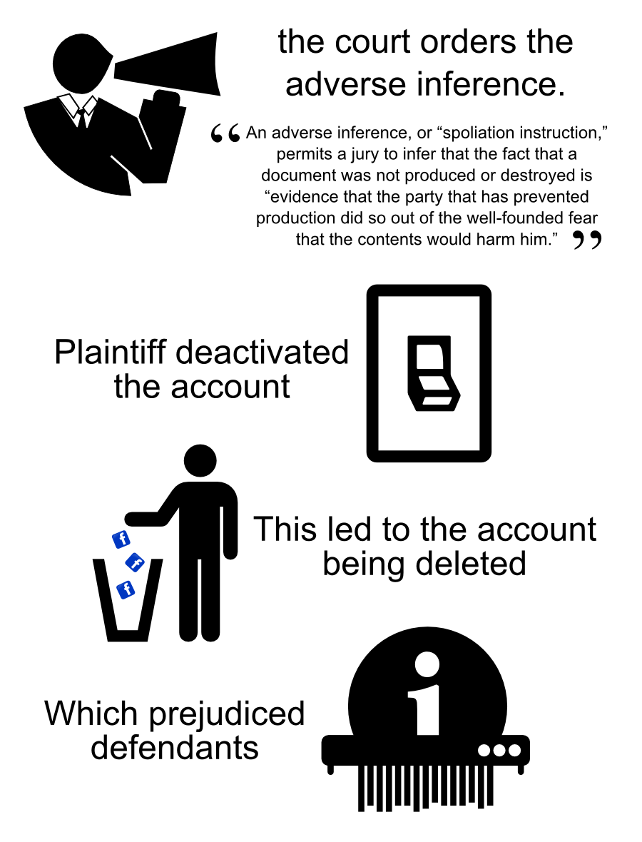 the court orders the adverse inference. An adverse inference, or spoliation instruction, permits a jury to infer that the fact that a document was not produced or destroyed is evidence that the party that has prevented production did so out of the well-founded fear that the contents would harm him. Plaintiff deactivated the account This led to the account being deleted Which prejudiced defendants