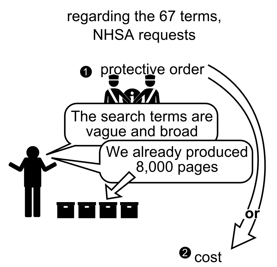 regarding the 67 terms, NHSA requests protective order or 1 2 cost shifting The search terms are vague and broad We already produced 8,000 pages