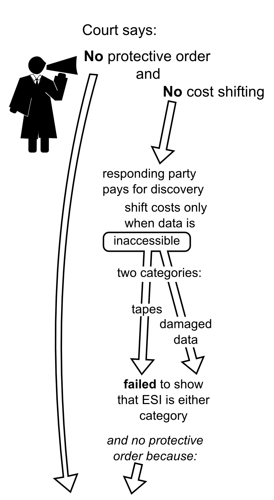 Court says: Noprotective order Nocost shifting responding party pays for discovery shift costs only when data is failedto show that ESI is either category two categories: tapes damaged data inaccessible and and no protective order because: