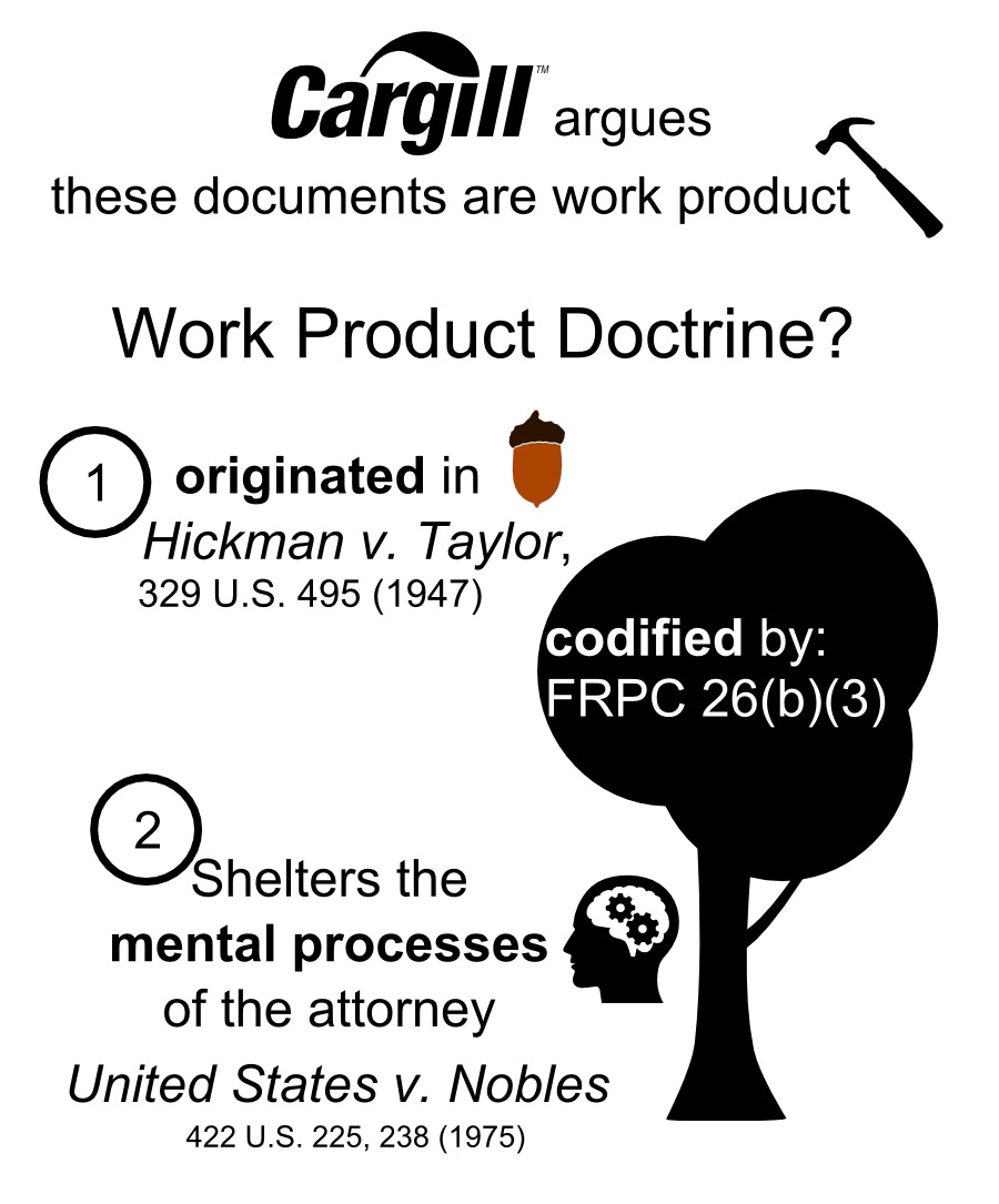 these documents are work product argues Work Product Doctrine? originated in 1 Shelters the mental processes of the attorney 2 United States v. Nobles Hickman v. Taylor, 329 U.S. 495 (1947) codified by: FRPC 26(b)(3) 422 U.S. 225, 238 (1975)