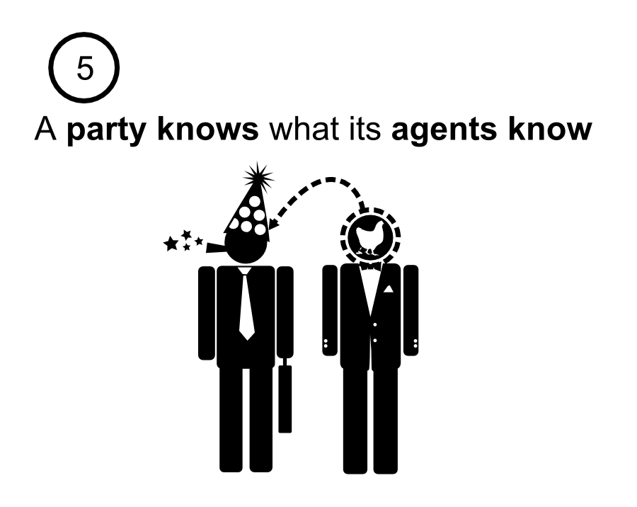 5A party knows what its agents know