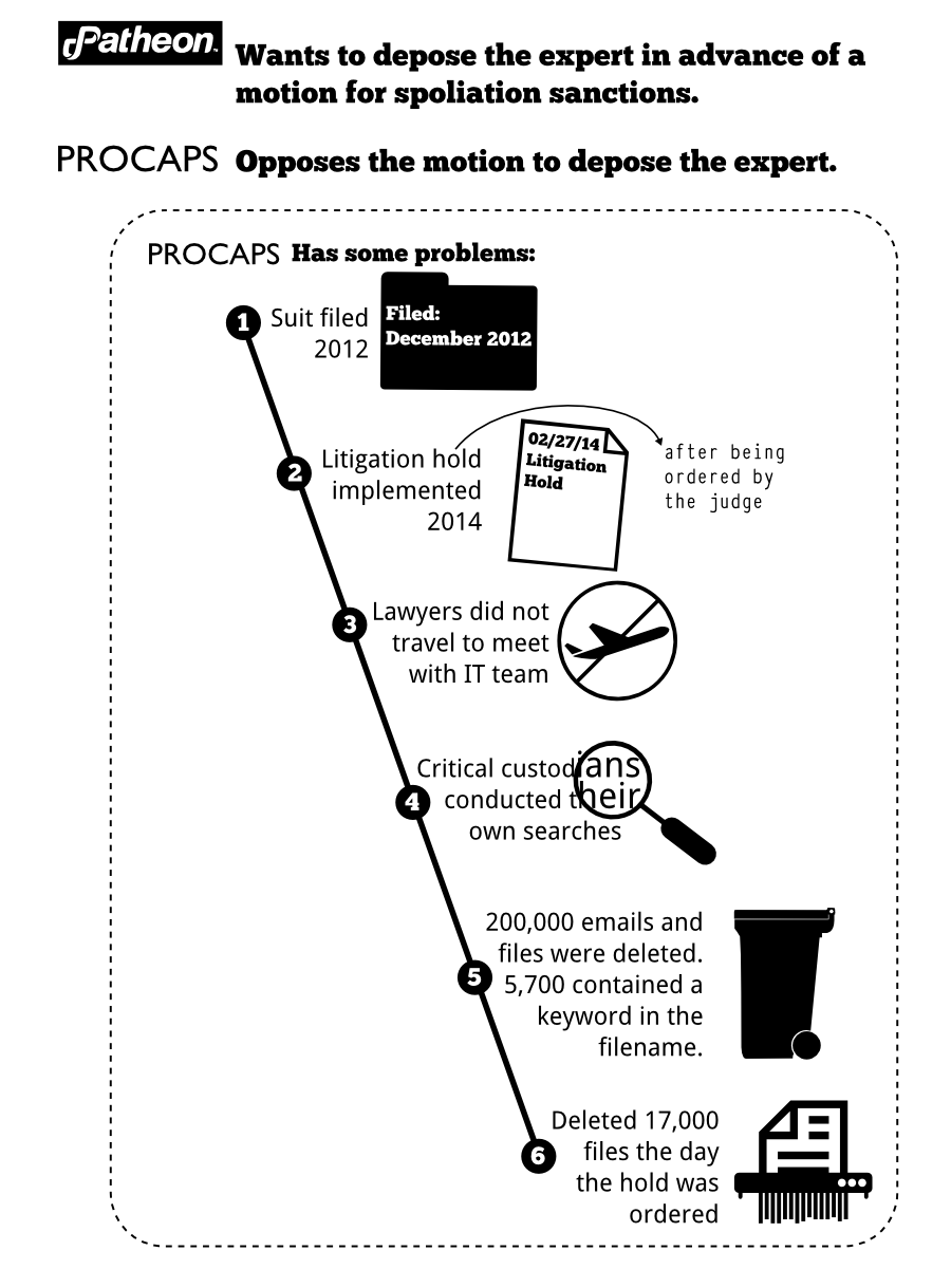 Wants to depose the expert in advance of a motion for spoliation sanctions. Opposes the motion to depose the expert. Filed: December 2012 02/27/14 Litigation Hold Litigation hold implemented 2014 Has some problems: Suit filed 2012 Lawyers did not travel to meet with IT team 1 2 3 4 after being ordered by the judge 5 Deleted 17,000 files the day the hold was ordered 6 200,000 emails and files were deleted. 5,700 contained a keyword in the filename.
