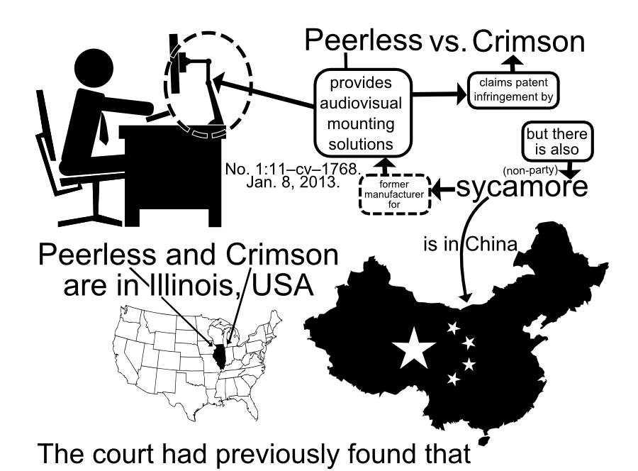 vs. Peerless Crimson provides audiovisual mounting solutions claims patent infringement by sycamore but there is also former manufacturer for (non-party) Peerless and Crimson are in Illinois, USA is in China No. 1:11cv1768. Jan. 8, 2013. The court had previously found that