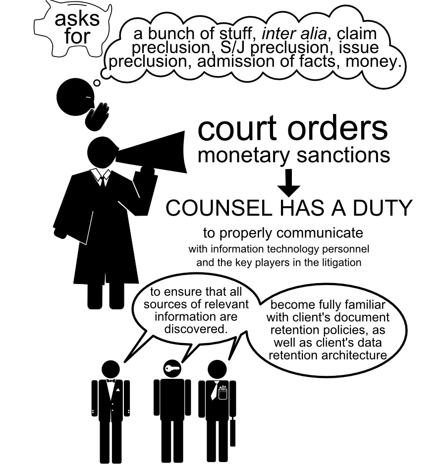 asks for a bunch of stuff, inter alia, claim preclusion, S/J preclusion, issue preclusion, admission of facts, money. court orders COUNSEL HAS A DUTY to properly communicate to ensure that all sources of relevant information are discovered. become fully familiar with client's document retention policies, as well as client's data retention architecture with information technology personnel and the key players in the litigation monetary sanctions