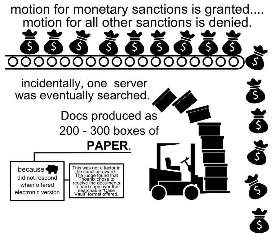 incidentally, one server was eventually searched. because did not respond when offered electronic version Docs produced as 200 - 300 boxes of PAPER. motion for monetary sanctions is granted.... motion for all other sanctions is denied. This was not a factor in the sanction award. The judge found that Phoenix chose to receive the documents in hard copy over the searchable Case Vault format offered.
