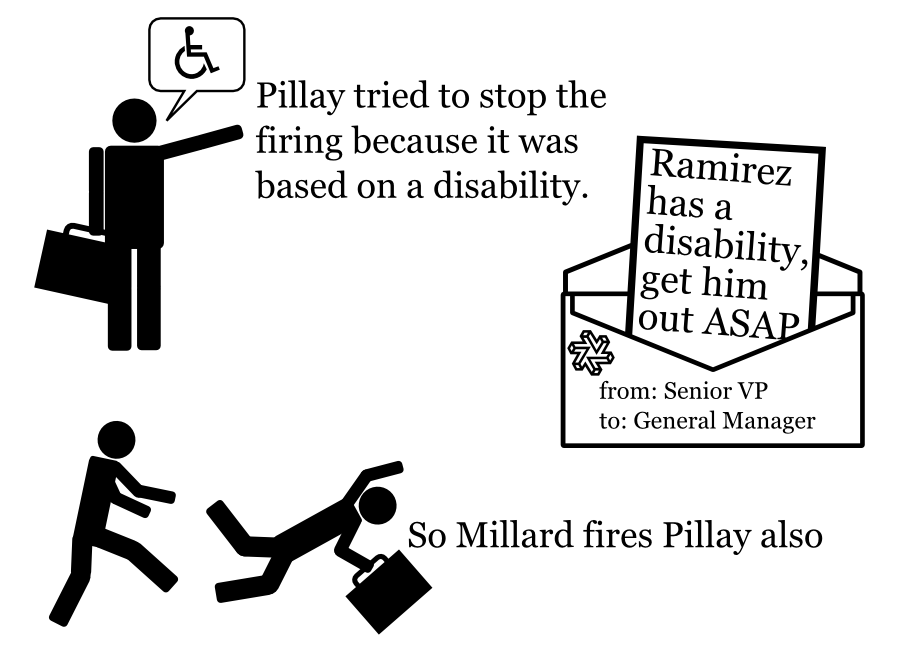 Pillay tried to stop the firing because it was based on a disability. So Millard fires Pillay also Ramirez has a disability, get him out ASAP from: Senior VP to: General Manager
