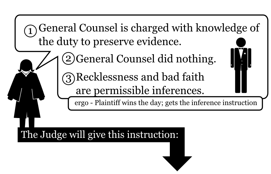 1General Counsel is charged with knowledge of the duty to preserve evidence. 2General Counsel did nothing. Recklessness and bad faith are permissible inferences. 3 The Judge will give this instruction: ergo - Plaintiff wins the day; gets the inference instruction