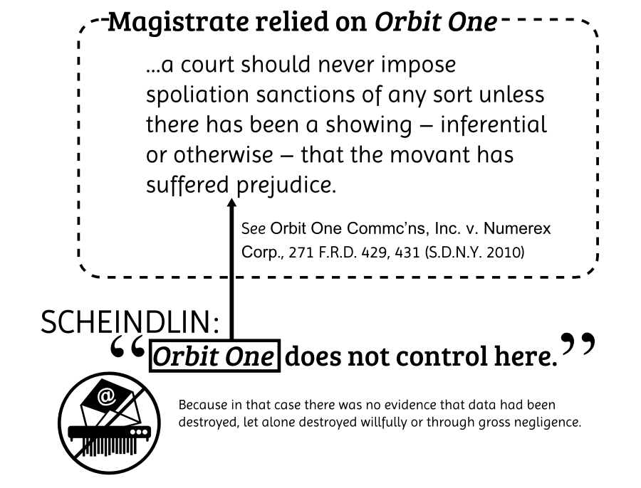 ...a court should never impose spoliation sanctions of any sort unless there has been a showing  inferential or otherwise  that the movant has suffered prejudice. See Orbit One Commcns, Inc. v. Numerex Corp., 271 F.R.D. 429, 431 (S.D.N.Y. 2010) Magistrate relied on Orbit One SCHEINDLIN: Orbit One does not control here. Because in that case there was no evidence that data had been destroyed, let alone destroyed willfully or through gross negligence.