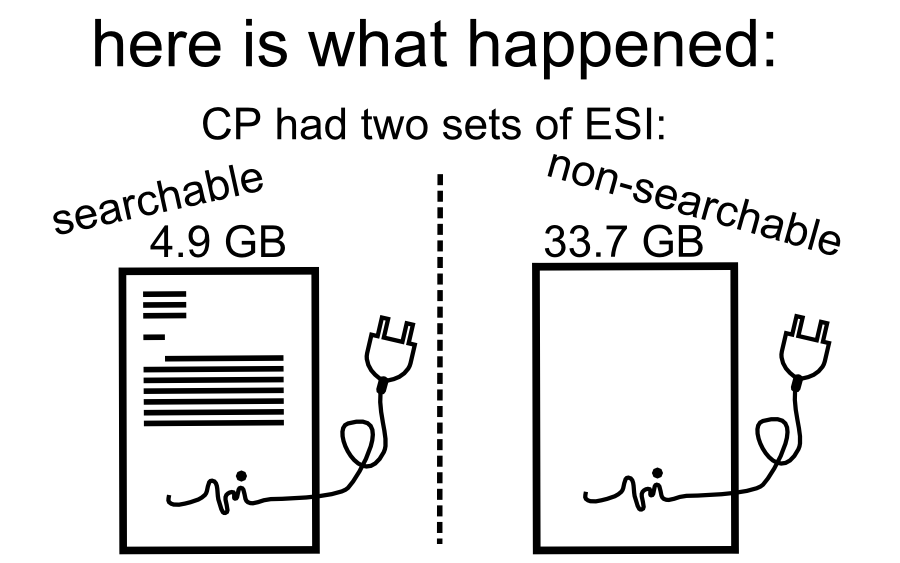 4.9 GB 33.7 GB CP had two sets of ESI: searchable non-searchable here is what happened: these documents were searched, reviewed, and produced