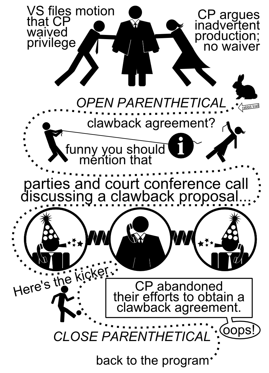 Here's the kicker. parties and court conference call discussing a clawback proposal... CP abandoned their efforts to obtain a clawback agreement. oops! VS files motion that CP waived privilege CP argues inadvertant production; no waiver clawback agreement? funny you should mention that OPEN PARENTHETICAL CLOSE PARENTHETICAL back to the program rabbit trail